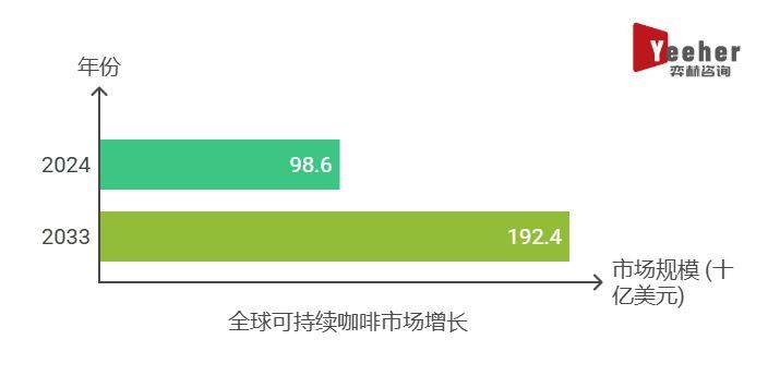 分析2025年可持续咖啡市场PG麻将胡了