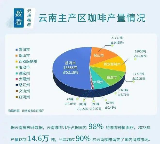 ：彩云之南的馥郁传奇麻将胡了试玩云南咖啡(图10)